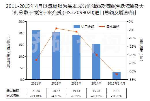 2011-2015年4月以氟樹(shù)脂為基本成分的油漆及清漆(包括瓷漆及大漆,分散于或溶于水介質(zhì))(HS32099020)進(jìn)口總額及增速統(tǒng)計(jì)